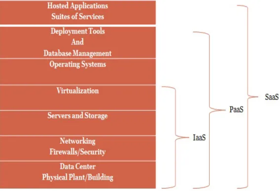 Figure 2.2: Cloud Stack