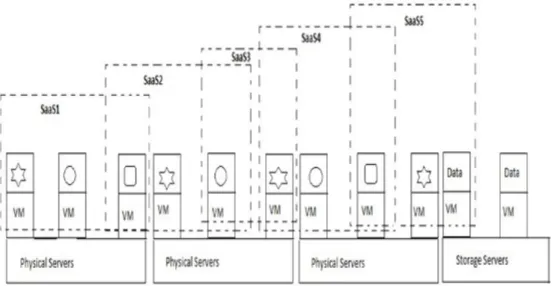 Figure 2.3: SaaS component model in cloud computing infrastructure [58]
