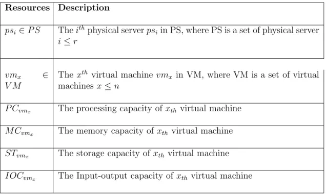 Table 2.1: Sets and Attributes of Physical Resources in Cloud Resources Description
