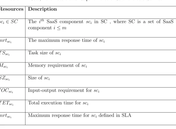 Table 2.2: Sets, Parameters and Requirements of Software as a Service Resources Description