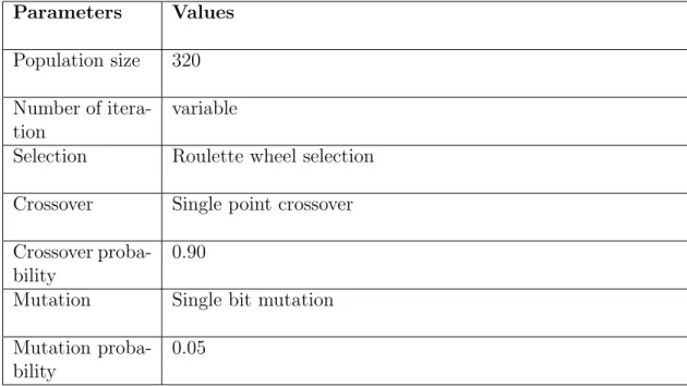 Table 3.1: Genetic Algorithmic Parameter for Profit Finding w.r.t. Number of Iteration Parameters Values Population size 320 Number of  itera-tion variable