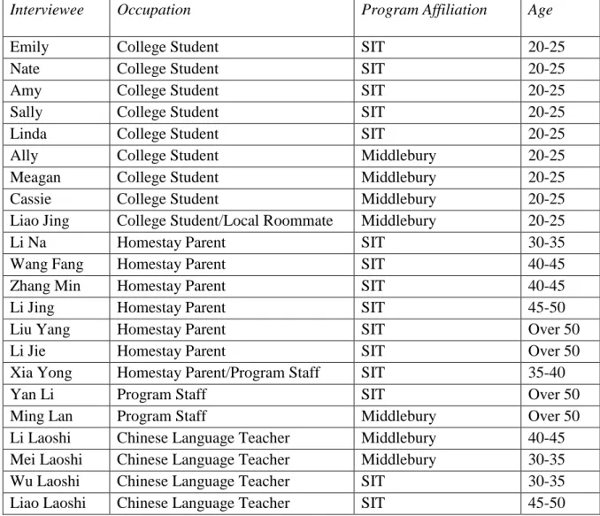Table 2: Study Participants and Demographics 