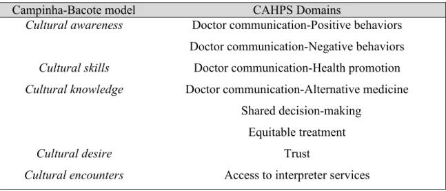 Table 1: Parallels between model and survey 