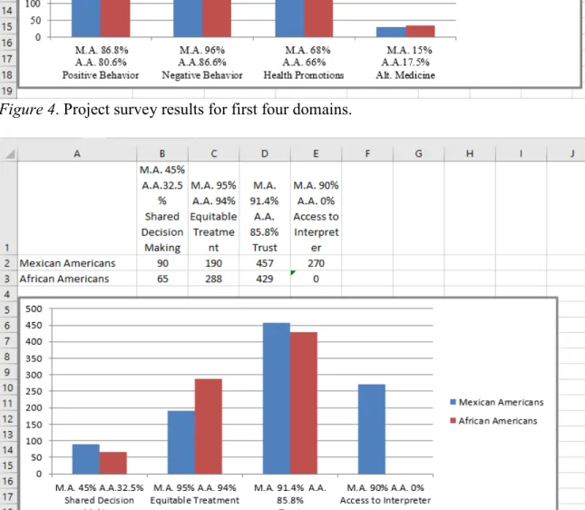 Figure 5. Project survey results for last four domains. 