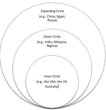 Figure 1.1 Concentric Circles of English  (Source: Kachru, 1992) 