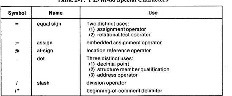 Table 2-1. PL/M -86 Special Characters 