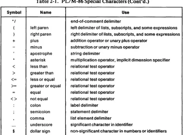 Table 2-1. PL/M-86 Special Characters (Cont'd.) 