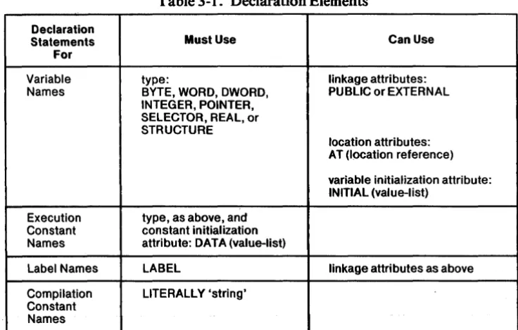 Table 3-1. Declaration Elements 