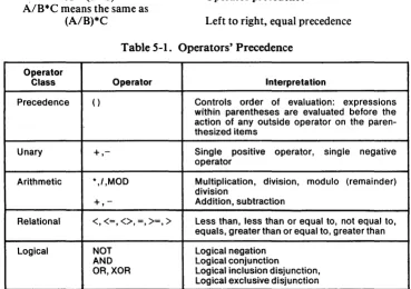Table 5-1. Operators' Precedence 