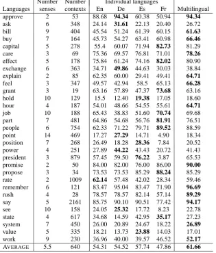 Table 2: Disambiguation accuracy for the unsupervised WSD method. Results are shown for the individuallanguages, and for the combined method that includes all languages.