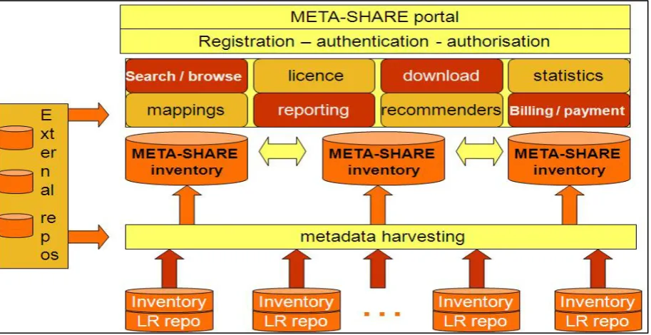 Figure 1: META-SHARE architecture   