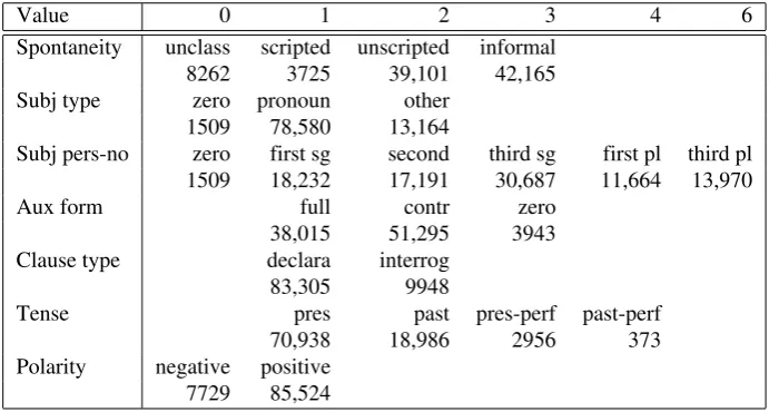 Table 3: Auxiliary form by construction type (selected) in sBNC.