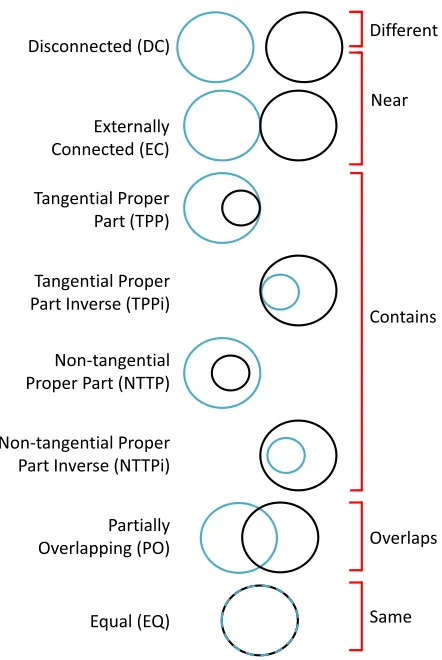 Figure 1: Comparison of our spatial containment relationswith RCC-8.