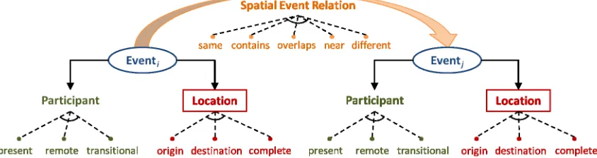 Figure 2: Spatial containment schema. Note that only the CONTAINS relation is directed, all other spatial containmentrelations are undirected.