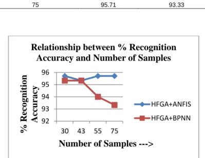 Table 3. % average recognition accuracy for novel HFGA-BPNN and HFGA-ANFIS approach 