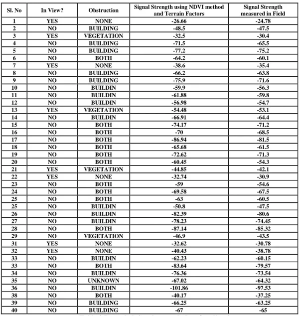Table 2 Recorded signal strength data for all points 