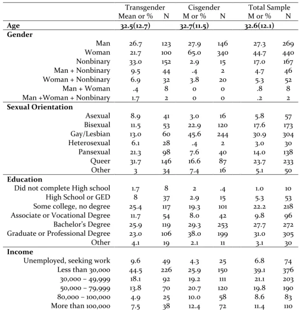 Table 1.1: Demographics of Analytic Sample 