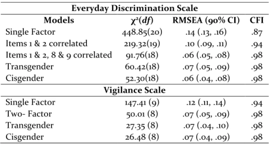 Table 1.2: Fit Indices for CFA Models of Discrimination and Vigilance Scales  Everyday Discrimination Scale 
