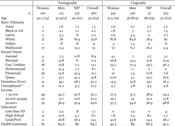 Table 2.1: Sample Demographics by Trans Status and Gender 