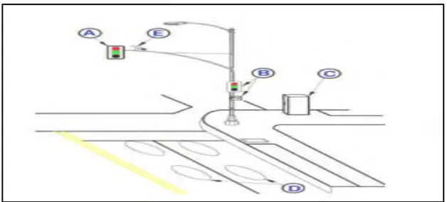 Figure 1.1:  Traffic signal elements 