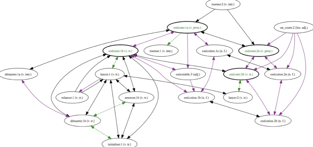 Figure 1: Some of the lexical relations of the polysemous French term exécuter 