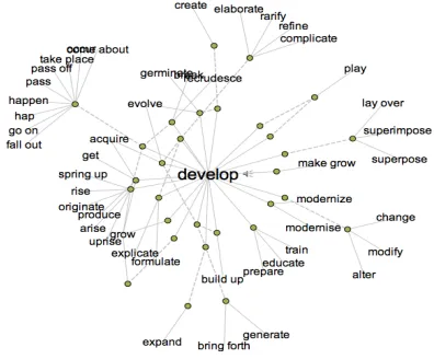 Figure 4: Lexical relations of the English word develop from Thinkmap’s Visual Thesaurus 