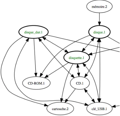 Figure 7: non bidirectional relations found when searching for 'CD' 
