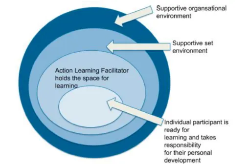 Figure 2.5 The action learning facilitator in BDAL (Robertson &amp; Bell, 2017). 