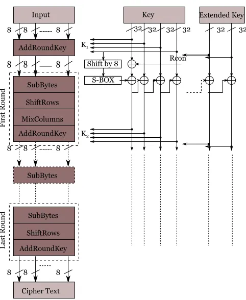 Figure 1.2: Generic Representation for the AES Algorithm