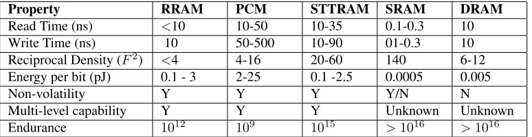 Table 3.1: Qualitative Comparison between RRAM and other emerging and commercialized memory tech-nologies