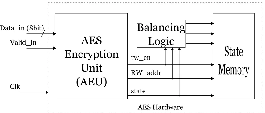 Figure 3.3: Top view of the proposed AES hardware design