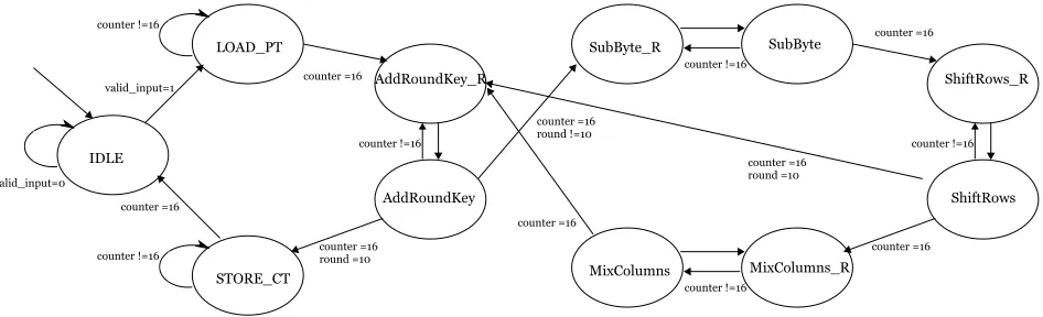 Figure 3.4: RTL representation of the AES Encryption Unit