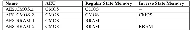 Table 4.1: AES design variations under consideration