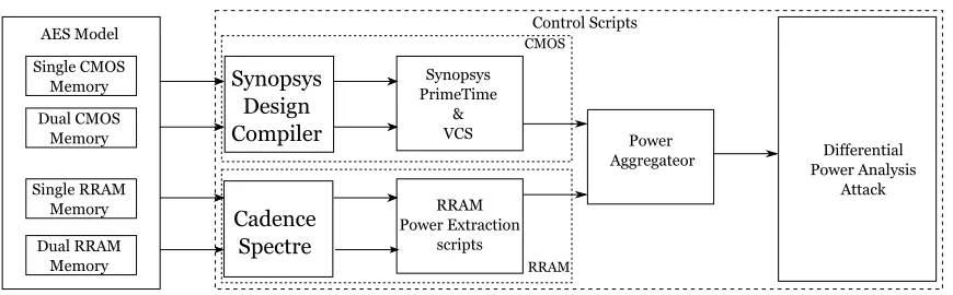 Figure 4.1: Top Level Simulation Flow for Power Extraction .