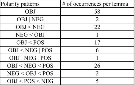 Table 3 – It-SWN polarity patterns for the 140 elegible cause emotion event nouns  