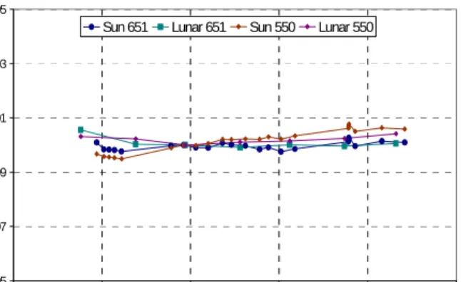 Fig. 5 VNIR Repeatability Assessment     