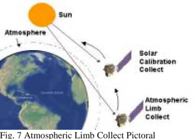 Fig. 8 Sample Atmospheric Limb Hyperion Spectra  The process enabled the center wavelength and variation of  the center wavelength across the field of view to be  characterized on-orbit [11]