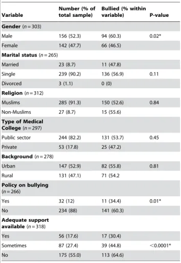 Table 1. Demographic characteristics of participants experiencing bullying in medical college and its association with the likelihood of being bullied or harassed