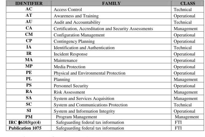 TABLE 1: SECURITY CONTROL CLASSES, FAMILIES AND IDENTIFIERS 