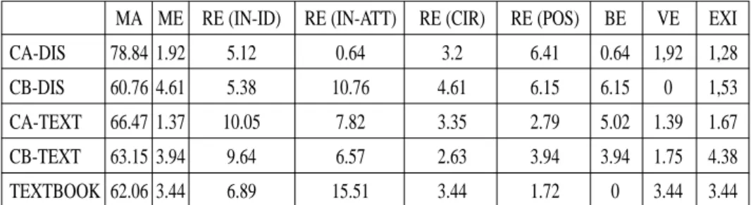 Table 4 shows that in both registers of the students’ language, there is a high proportion of material processes (MA) -more than 60% of all the processes- followed by relational processes, mainly of the identifying (RE-IN-ID) and attributive (RE-IN-ATT) su