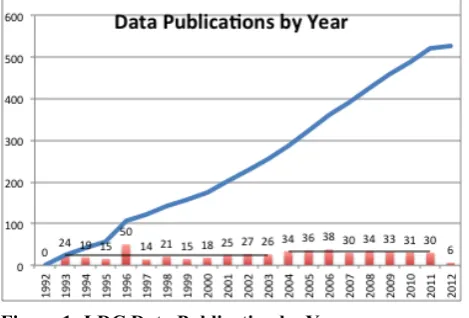Figure 1: LDC Data Publication by Year 