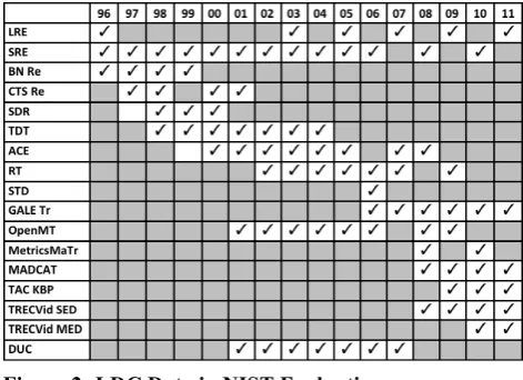 Figure 2: LDC Data in NIST Evaluations 