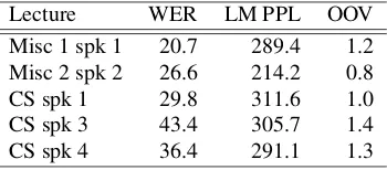 Table 4: Initial Experiments—MT Results: BLEU score onASR input and reference transcriptions