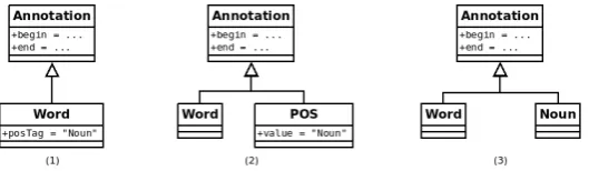 Figure 1: Various data model deﬁnitions.