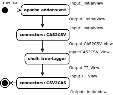 Figure 4: Example of an uima-mapper’s rule for mapping UIMA annotations.