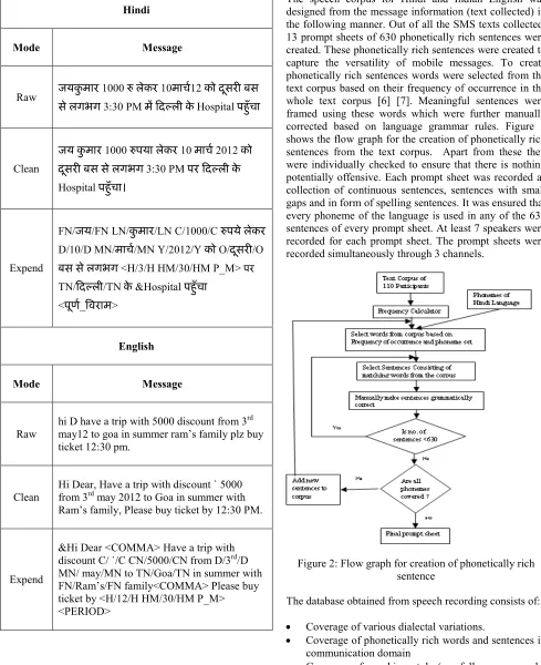Table 5 shows an example of the manner in which the raw message of Hindi and Indian English have been cleaned, tagged and Expanded using the procedures explain above
