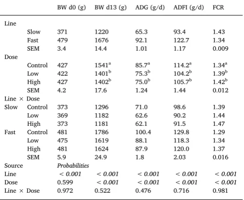 Fig. 1. Daily ADG (A) and ADFI (B) as a proportion of BW (g/g) at d0 postmaximabetween means of the control (C), low (L), and (H) doses (inoculation (pi) with 0 (Control), 2,5 × 103 (L) or 7 × 103 (H) sporulated E