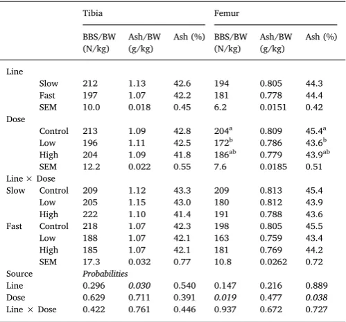 Table 6Eects of line, dose and their interaction on intestinal morphology, Shannon, arcsine transformed Simpson and Chao 1 indices at d13 post inoculation in broiler