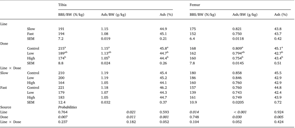 Table 8Eects of line, dose and their interaction on long bone mineralisation parameters at d13 post inoculation, in broiler chickens of either fast or slow growing lines,