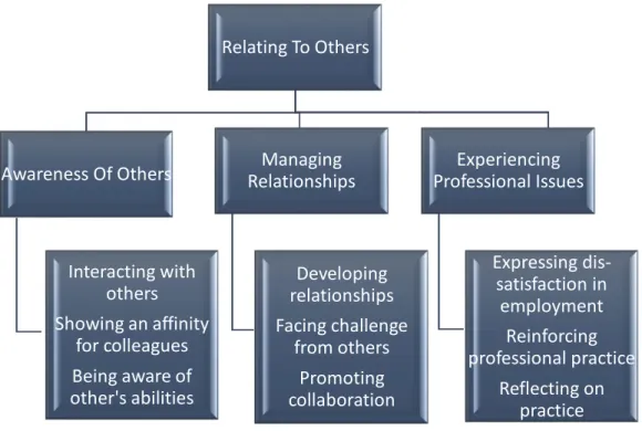 Figure 6 Sub-categories and concepts of “Relating to Others” 